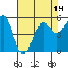 Oakland, Matson Wharf tide chart for Wednesday, July 19, 2023