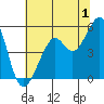Oakland, Matson Wharf tide chart for Saturday, July 1, 2023