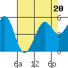 Oakland, Matson Wharf tide chart for Thursday, July 20, 2023