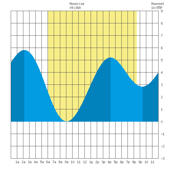 Oakland, Matson Wharf tide chart for Friday, July 21, 2023