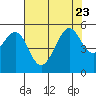Oakland, Matson Wharf tide chart for Sunday, July 23, 2023
