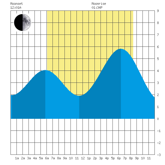 Oakland, Matson Wharf tide chart for Tuesday, July 25, 2023