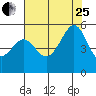 Oakland, Matson Wharf tide chart for Tuesday, July 25, 2023