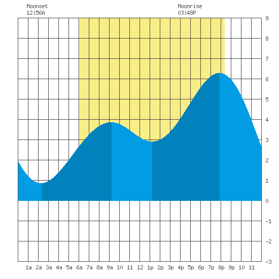 Oakland, Matson Wharf tide chart for Thursday, July 27, 2023