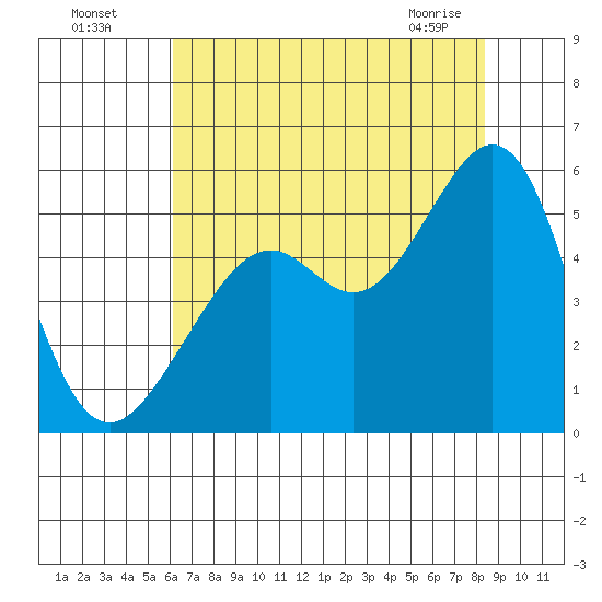 Oakland, Matson Wharf tide chart for Friday, July 28, 2023