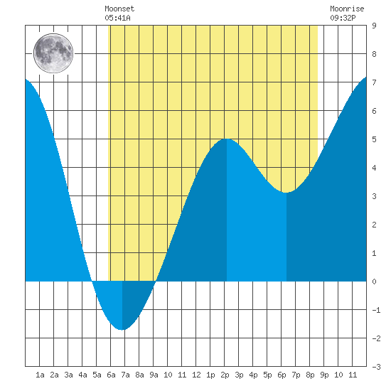 Oakland, Matson Wharf tide chart for Monday, July 3, 2023