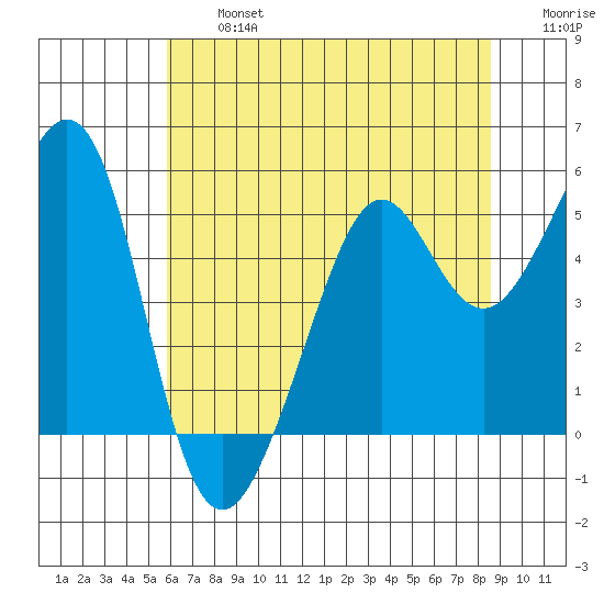 Oakland, Matson Wharf tide chart for Wednesday, July 5, 2023
