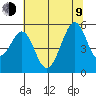 Oakland, Matson Wharf tide chart for Sunday, July 9, 2023