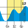 Oakland, Matson Wharf tide chart for Saturday, August 12, 2023