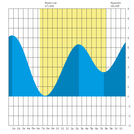 Oakland, Matson Wharf tide chart for Thursday, August 17, 2023