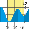 Oakland, Matson Wharf tide chart for Thursday, August 17, 2023
