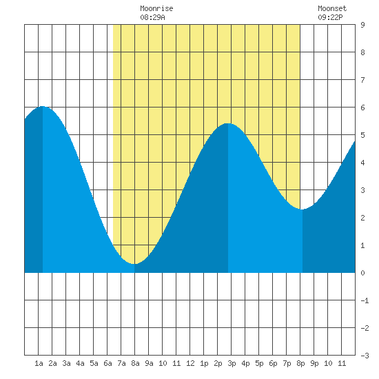 Oakland, Matson Wharf tide chart for Friday, August 18, 2023