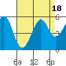 Oakland, Matson Wharf tide chart for Friday, August 18, 2023