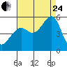 Oakland, Matson Wharf tide chart for Thursday, August 24, 2023