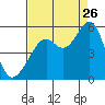 Oakland, Matson Wharf tide chart for Saturday, August 26, 2023