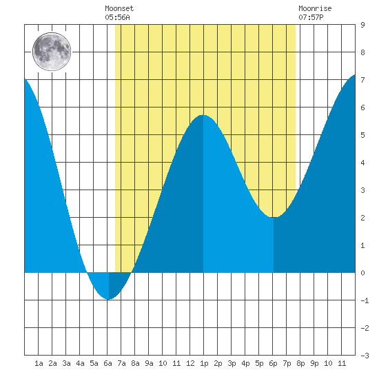 Oakland, Matson Wharf tide chart for Wednesday, August 30, 2023