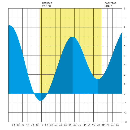 Oakland, Matson Wharf tide chart for Thursday, August 31, 2023