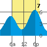 Oakland, Matson Wharf tide chart for Monday, August 7, 2023