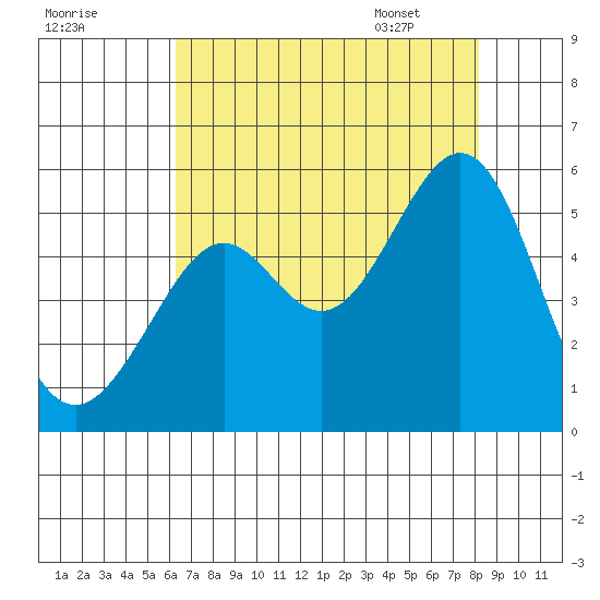 Oakland, Matson Wharf tide chart for Wednesday, August 9, 2023