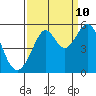 Oakland, Matson Wharf tide chart for Sunday, September 10, 2023