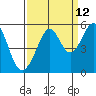 Oakland, Matson Wharf tide chart for Tuesday, September 12, 2023