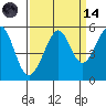 Oakland, Matson Wharf tide chart for Thursday, September 14, 2023