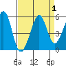 Oakland, Matson Wharf tide chart for Friday, September 1, 2023