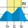 Oakland, Matson Wharf tide chart for Thursday, September 21, 2023