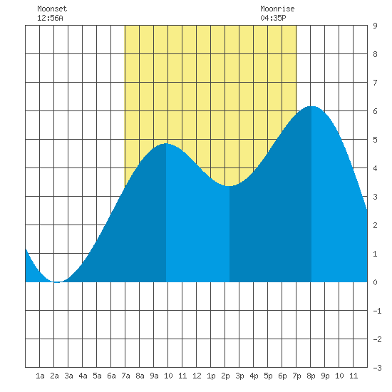 Oakland, Matson Wharf tide chart for Sunday, September 24, 2023