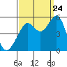 Oakland, Matson Wharf tide chart for Sunday, September 24, 2023
