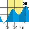 Oakland, Matson Wharf tide chart for Monday, September 25, 2023