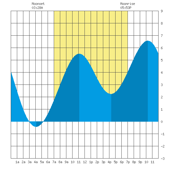 Oakland, Matson Wharf tide chart for Tuesday, September 26, 2023