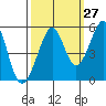 Oakland, Matson Wharf tide chart for Wednesday, September 27, 2023