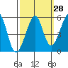 Oakland, Matson Wharf tide chart for Thursday, September 28, 2023