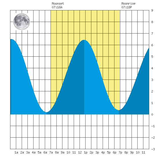 Oakland, Matson Wharf tide chart for Friday, September 29, 2023