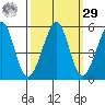 Oakland, Matson Wharf tide chart for Friday, September 29, 2023