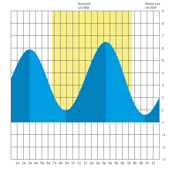 Oakland, Matson Wharf tide chart for Sunday, September 3, 2023