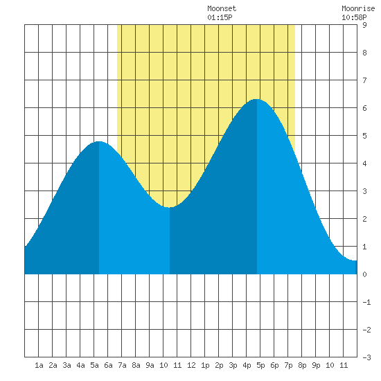 Oakland, Matson Wharf tide chart for Tuesday, September 5, 2023