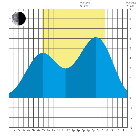 Oakland, Matson Wharf tide chart for Wednesday, September 6, 2023