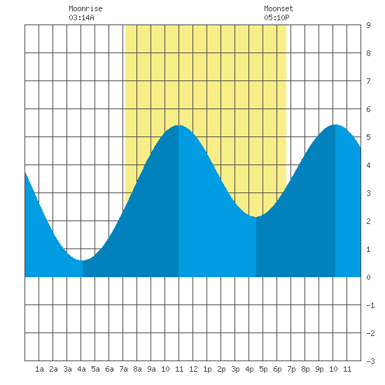 Oakland, Matson Wharf tide chart for Tuesday, October 10, 2023