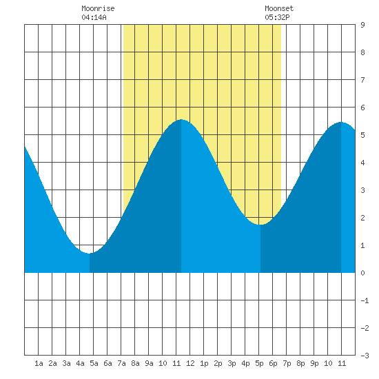 Oakland, Matson Wharf tide chart for Wednesday, October 11, 2023
