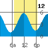 Oakland, Matson Wharf tide chart for Thursday, October 12, 2023