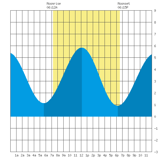 Oakland, Matson Wharf tide chart for Friday, October 13, 2023
