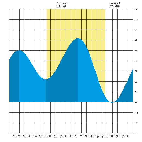 Oakland, Matson Wharf tide chart for Monday, October 16, 2023