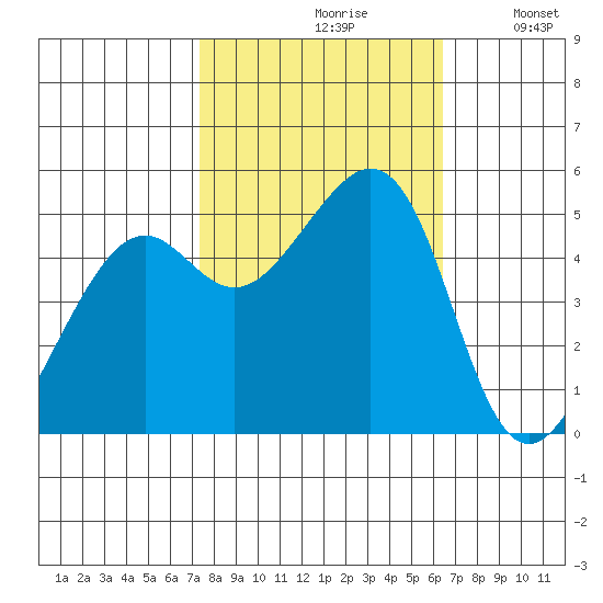 Oakland, Matson Wharf tide chart for Thursday, October 19, 2023
