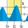 Oakland, Matson Wharf tide chart for Sunday, October 1, 2023
