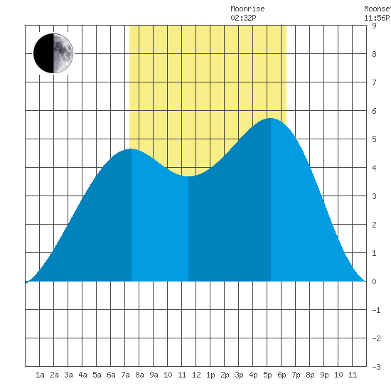 Oakland, Matson Wharf tide chart for Saturday, October 21, 2023