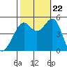 Oakland, Matson Wharf tide chart for Sunday, October 22, 2023