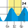 Oakland, Matson Wharf tide chart for Tuesday, October 24, 2023