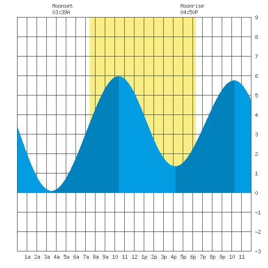 Oakland, Matson Wharf tide chart for Wednesday, October 25, 2023